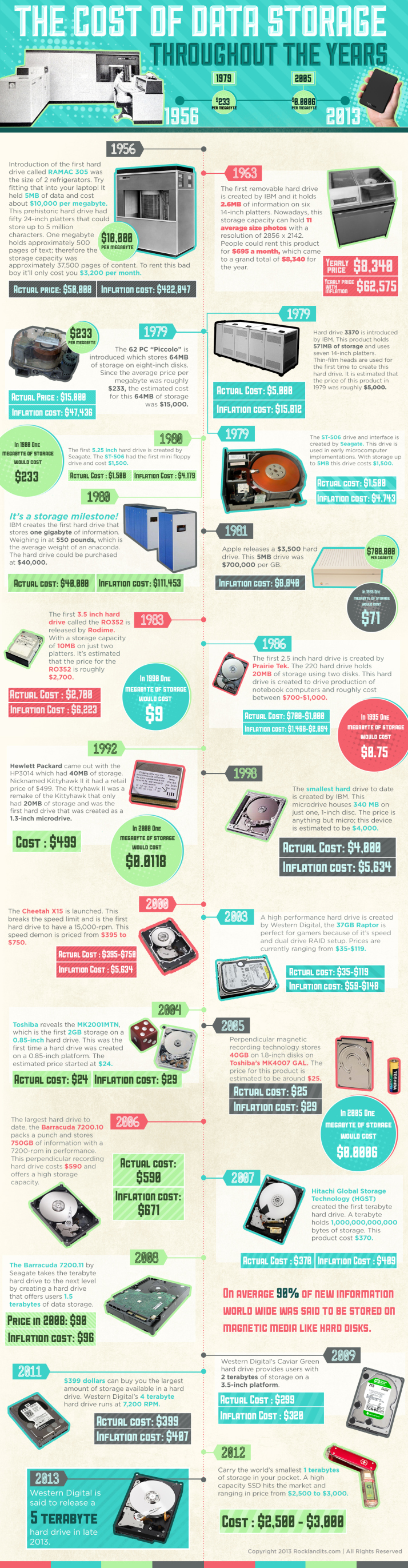 The cost of data storage